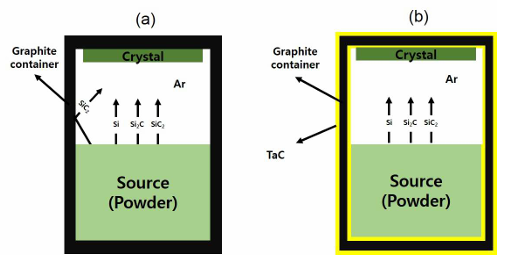 TAC Coated Crucible dalam pertumbuhan kristal sic