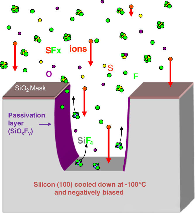 Mengapa dinding samping menekuk saat etsa kering